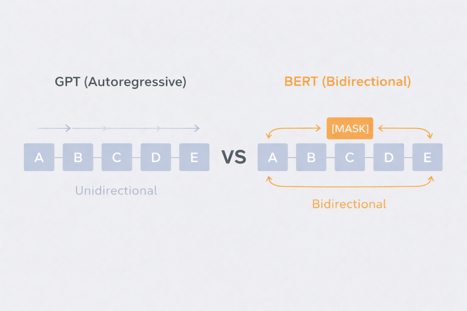 Bidirectional vs Autoregressive