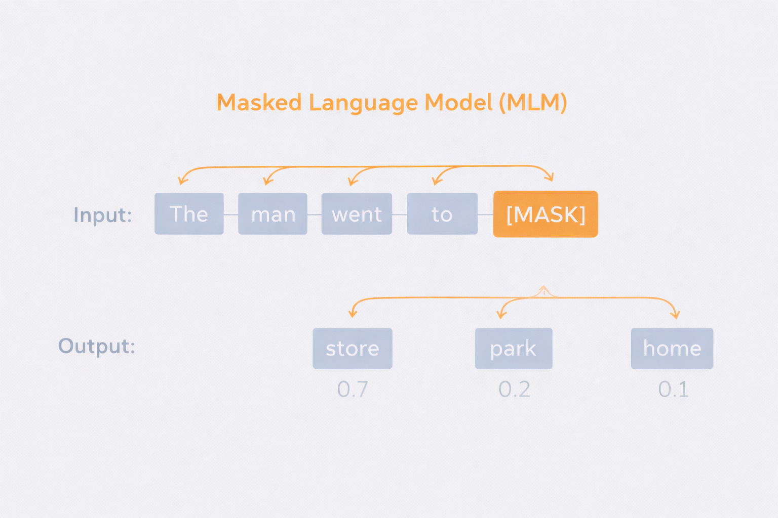 Masked Language Model
