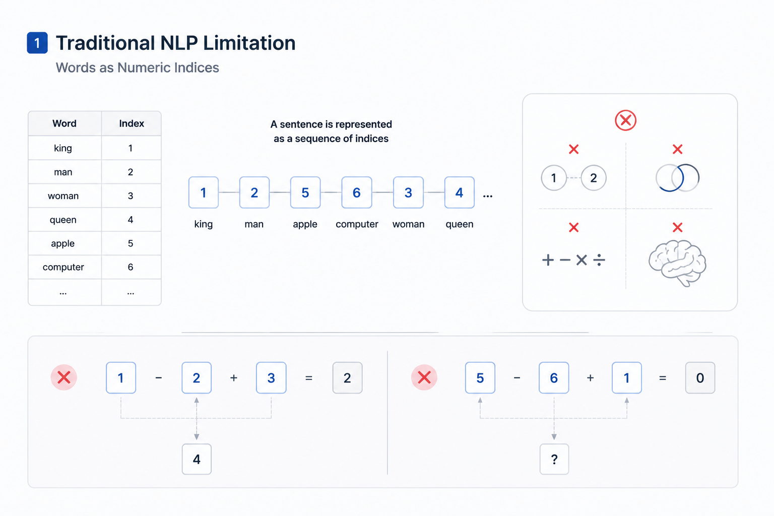 Traditional NLP Limitation