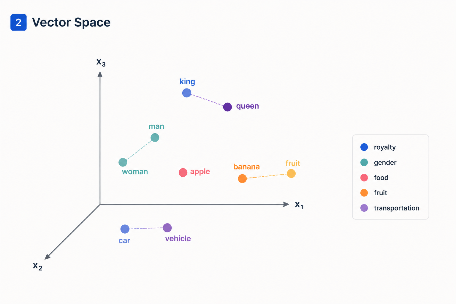 Vector Space
