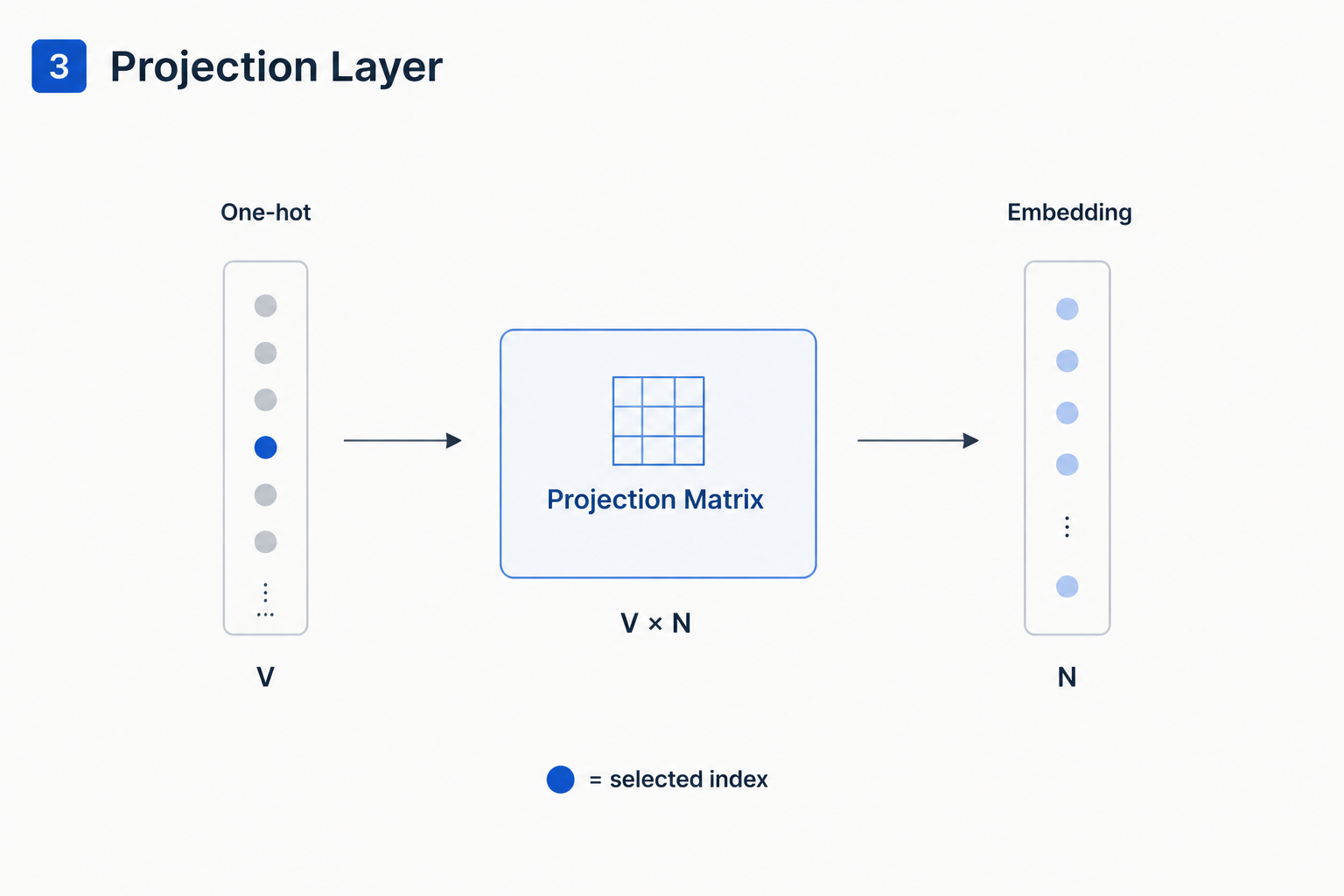 Projection Layer