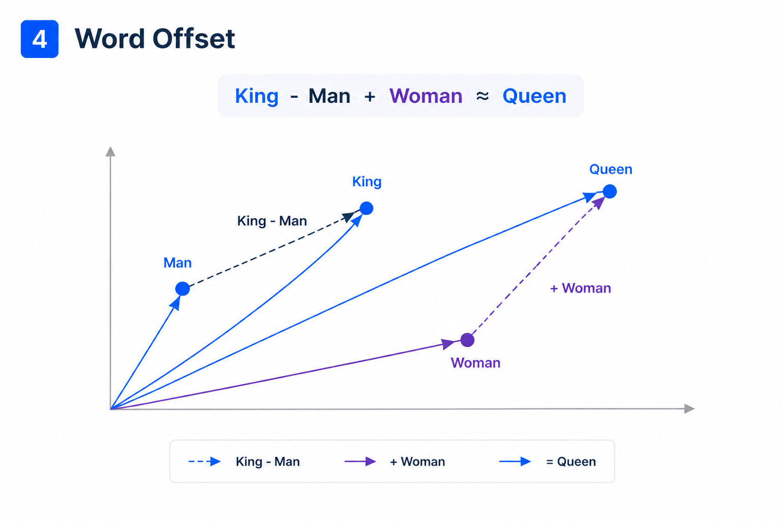 Word Offset
